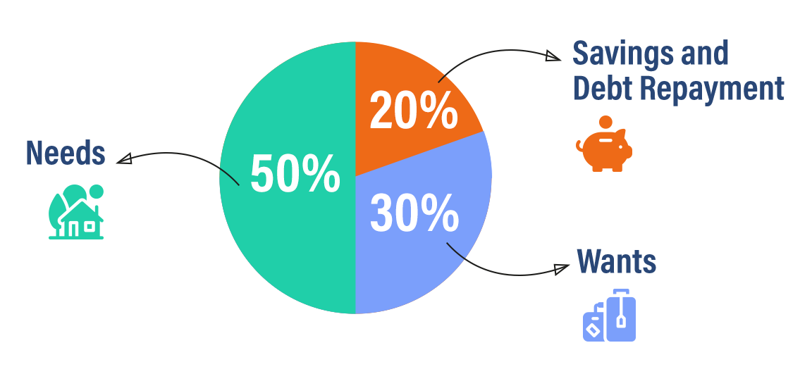 PieChart